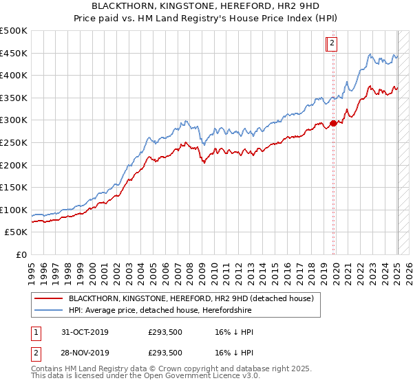 BLACKTHORN, KINGSTONE, HEREFORD, HR2 9HD: Price paid vs HM Land Registry's House Price Index