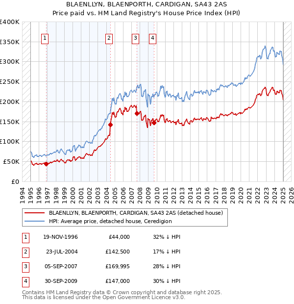 BLAENLLYN, BLAENPORTH, CARDIGAN, SA43 2AS: Price paid vs HM Land Registry's House Price Index