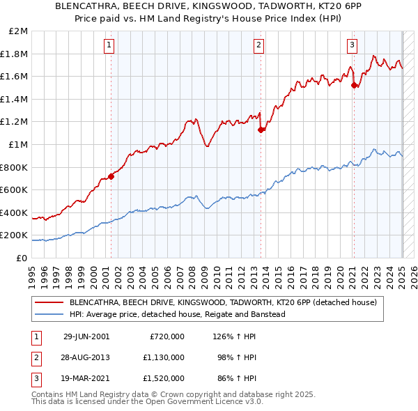 BLENCATHRA, BEECH DRIVE, KINGSWOOD, TADWORTH, KT20 6PP: Price paid vs HM Land Registry's House Price Index
