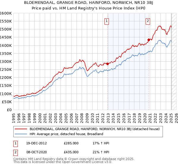 BLOEMENDAAL, GRANGE ROAD, HAINFORD, NORWICH, NR10 3BJ: Price paid vs HM Land Registry's House Price Index