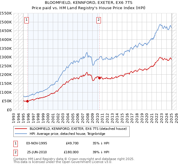 BLOOMFIELD, KENNFORD, EXETER, EX6 7TS: Price paid vs HM Land Registry's House Price Index