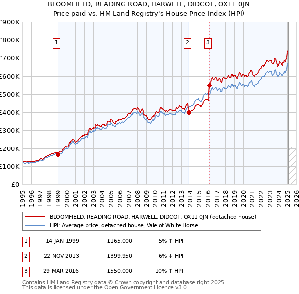 BLOOMFIELD, READING ROAD, HARWELL, DIDCOT, OX11 0JN: Price paid vs HM Land Registry's House Price Index
