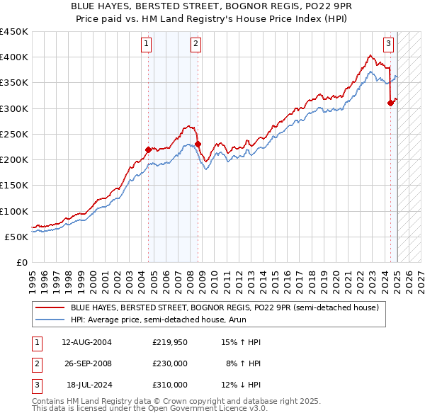 BLUE HAYES, BERSTED STREET, BOGNOR REGIS, PO22 9PR: Price paid vs HM Land Registry's House Price Index