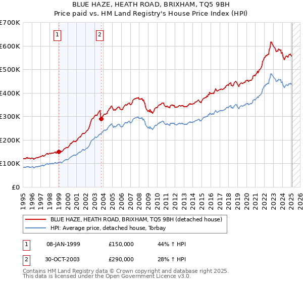 BLUE HAZE, HEATH ROAD, BRIXHAM, TQ5 9BH: Price paid vs HM Land Registry's House Price Index