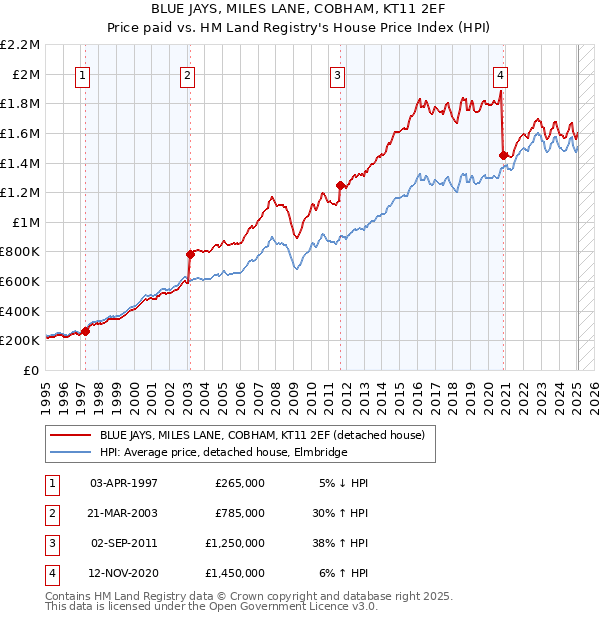 BLUE JAYS, MILES LANE, COBHAM, KT11 2EF: Price paid vs HM Land Registry's House Price Index