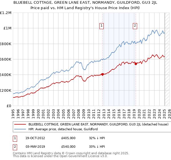 BLUEBELL COTTAGE, GREEN LANE EAST, NORMANDY, GUILDFORD, GU3 2JL: Price paid vs HM Land Registry's House Price Index
