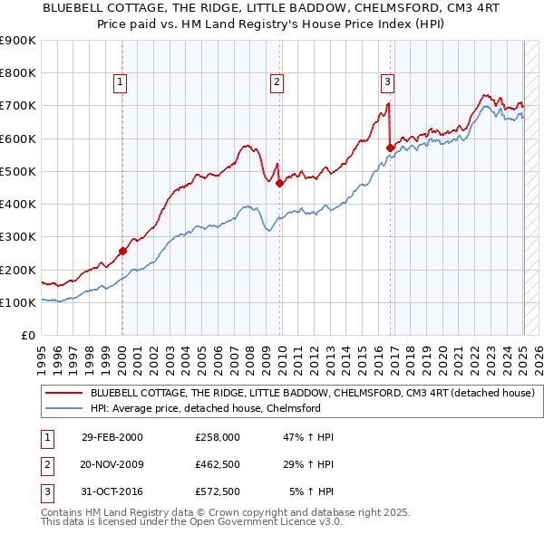 BLUEBELL COTTAGE, THE RIDGE, LITTLE BADDOW, CHELMSFORD, CM3 4RT: Price paid vs HM Land Registry's House Price Index