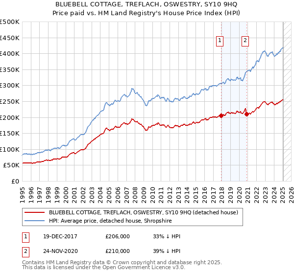 BLUEBELL COTTAGE, TREFLACH, OSWESTRY, SY10 9HQ: Price paid vs HM Land Registry's House Price Index