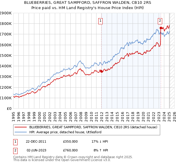BLUEBERRIES, GREAT SAMPFORD, SAFFRON WALDEN, CB10 2RS: Price paid vs HM Land Registry's House Price Index