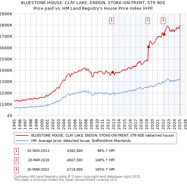 BLUESTONE HOUSE, CLAY LAKE, ENDON, STOKE-ON-TRENT, ST9 9DE: Price paid vs HM Land Registry's House Price Index