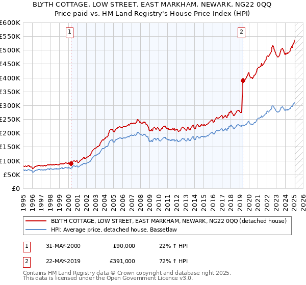 BLYTH COTTAGE, LOW STREET, EAST MARKHAM, NEWARK, NG22 0QQ: Price paid vs HM Land Registry's House Price Index