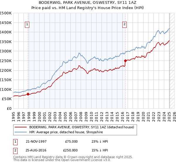 BODERWIG, PARK AVENUE, OSWESTRY, SY11 1AZ: Price paid vs HM Land Registry's House Price Index