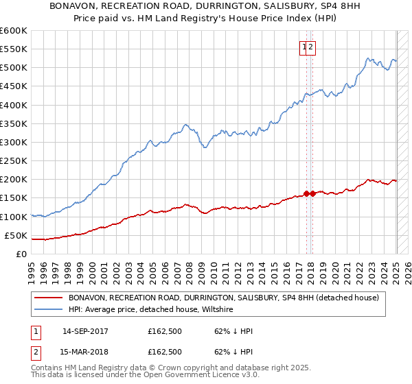 BONAVON, RECREATION ROAD, DURRINGTON, SALISBURY, SP4 8HH: Price paid vs HM Land Registry's House Price Index