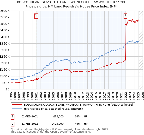 BOSCORHLAN, GLASCOTE LANE, WILNECOTE, TAMWORTH, B77 2PH: Price paid vs HM Land Registry's House Price Index