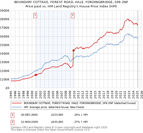 BOUNDARY COTTAGE, FOREST ROAD, HALE, FORDINGBRIDGE, SP6 2NP: Price paid vs HM Land Registry's House Price Index