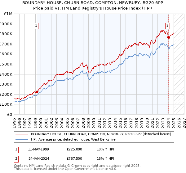 BOUNDARY HOUSE, CHURN ROAD, COMPTON, NEWBURY, RG20 6PP: Price paid vs HM Land Registry's House Price Index