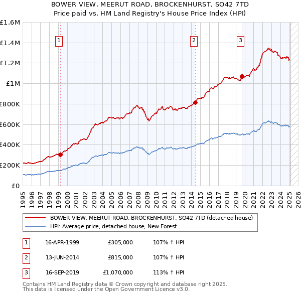 BOWER VIEW, MEERUT ROAD, BROCKENHURST, SO42 7TD: Price paid vs HM Land Registry's House Price Index