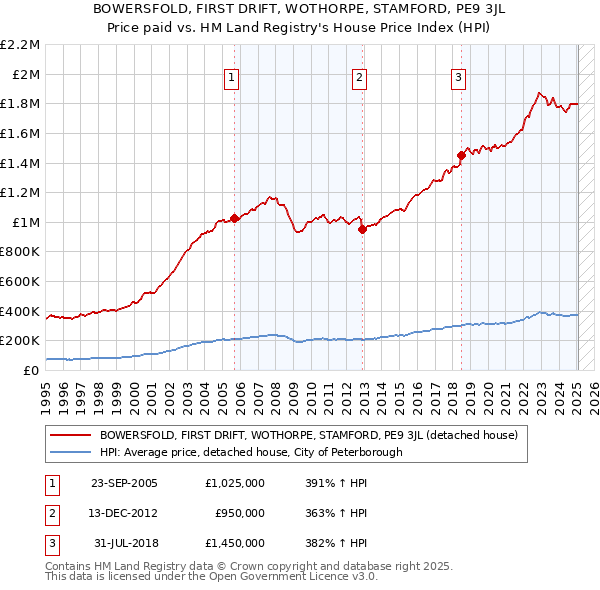 BOWERSFOLD, FIRST DRIFT, WOTHORPE, STAMFORD, PE9 3JL: Price paid vs HM Land Registry's House Price Index