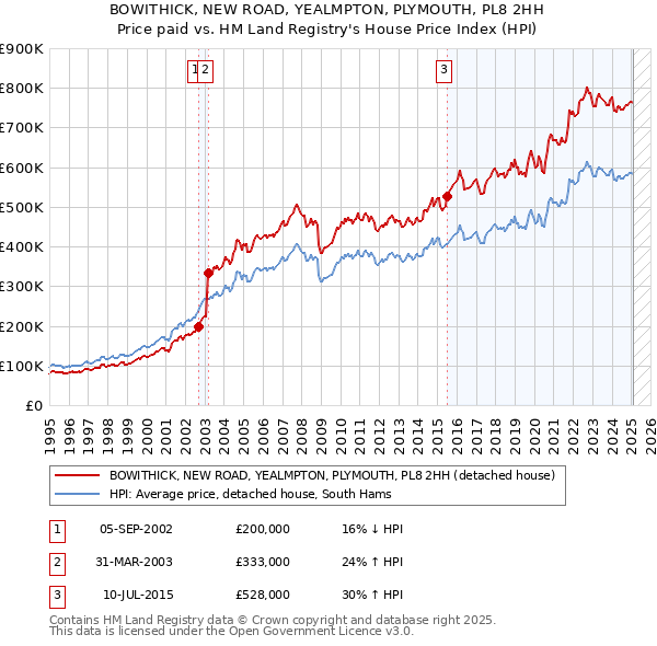BOWITHICK, NEW ROAD, YEALMPTON, PLYMOUTH, PL8 2HH: Price paid vs HM Land Registry's House Price Index