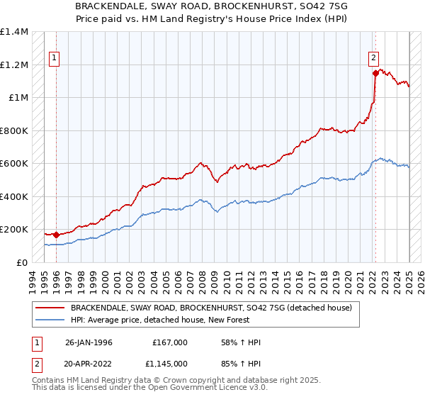 BRACKENDALE, SWAY ROAD, BROCKENHURST, SO42 7SG: Price paid vs HM Land Registry's House Price Index