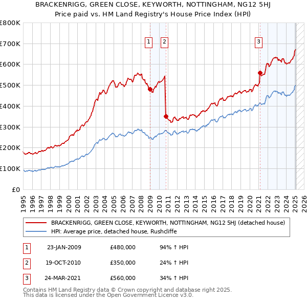 BRACKENRIGG, GREEN CLOSE, KEYWORTH, NOTTINGHAM, NG12 5HJ: Price paid vs HM Land Registry's House Price Index