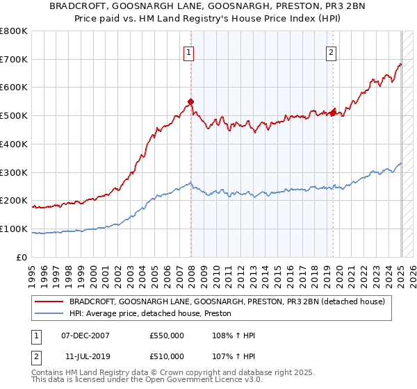 BRADCROFT, GOOSNARGH LANE, GOOSNARGH, PRESTON, PR3 2BN: Price paid vs HM Land Registry's House Price Index