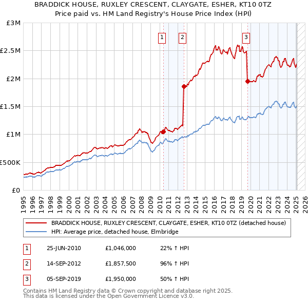 BRADDICK HOUSE, RUXLEY CRESCENT, CLAYGATE, ESHER, KT10 0TZ: Price paid vs HM Land Registry's House Price Index