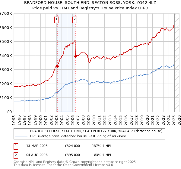 BRADFORD HOUSE, SOUTH END, SEATON ROSS, YORK, YO42 4LZ: Price paid vs HM Land Registry's House Price Index