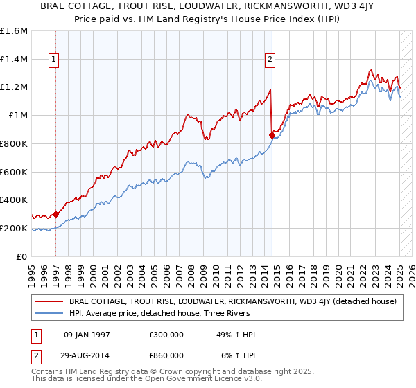 BRAE COTTAGE, TROUT RISE, LOUDWATER, RICKMANSWORTH, WD3 4JY: Price paid vs HM Land Registry's House Price Index