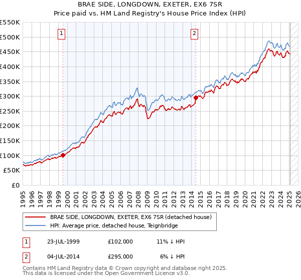 BRAE SIDE, LONGDOWN, EXETER, EX6 7SR: Price paid vs HM Land Registry's House Price Index