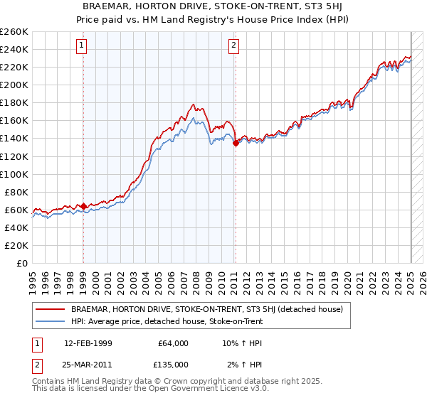 BRAEMAR, HORTON DRIVE, STOKE-ON-TRENT, ST3 5HJ: Price paid vs HM Land Registry's House Price Index