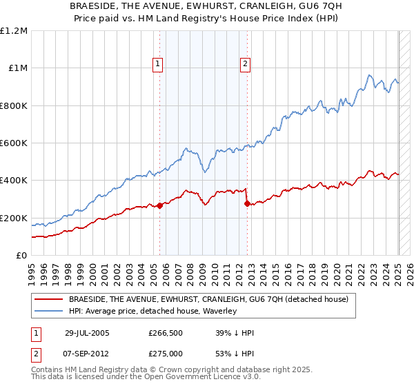 BRAESIDE, THE AVENUE, EWHURST, CRANLEIGH, GU6 7QH: Price paid vs HM Land Registry's House Price Index