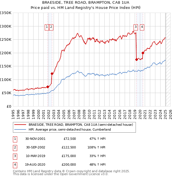 BRAESIDE, TREE ROAD, BRAMPTON, CA8 1UA: Price paid vs HM Land Registry's House Price Index