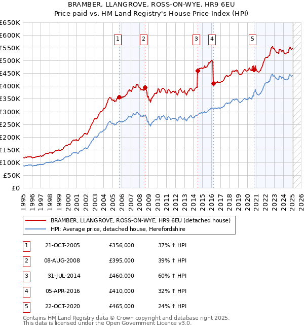 BRAMBER, LLANGROVE, ROSS-ON-WYE, HR9 6EU: Price paid vs HM Land Registry's House Price Index