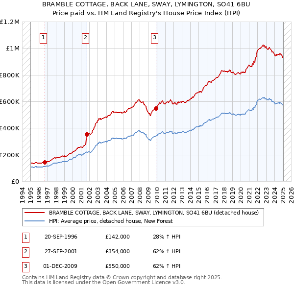 BRAMBLE COTTAGE, BACK LANE, SWAY, LYMINGTON, SO41 6BU: Price paid vs HM Land Registry's House Price Index