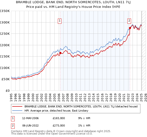 BRAMBLE LODGE, BANK END, NORTH SOMERCOTES, LOUTH, LN11 7LJ: Price paid vs HM Land Registry's House Price Index
