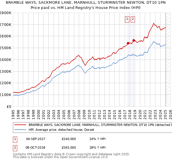 BRAMBLE WAYS, SACKMORE LANE, MARNHULL, STURMINSTER NEWTON, DT10 1PN: Price paid vs HM Land Registry's House Price Index