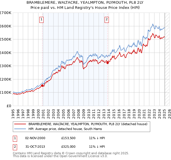 BRAMBLEMERE, WALTACRE, YEALMPTON, PLYMOUTH, PL8 2LY: Price paid vs HM Land Registry's House Price Index