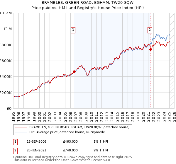 BRAMBLES, GREEN ROAD, EGHAM, TW20 8QW: Price paid vs HM Land Registry's House Price Index