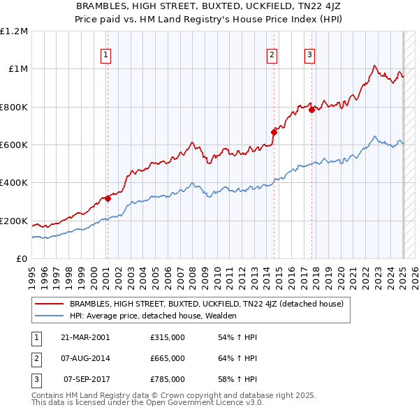 BRAMBLES, HIGH STREET, BUXTED, UCKFIELD, TN22 4JZ: Price paid vs HM Land Registry's House Price Index
