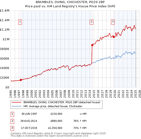 BRAMBLES, OVING, CHICHESTER, PO20 2BP: Price paid vs HM Land Registry's House Price Index