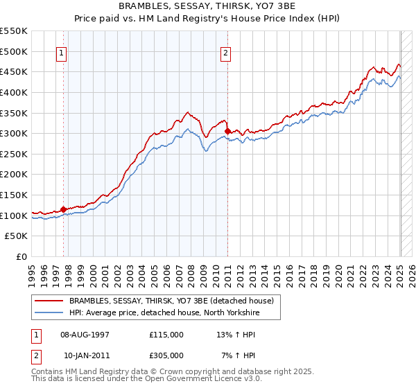 BRAMBLES, SESSAY, THIRSK, YO7 3BE: Price paid vs HM Land Registry's House Price Index