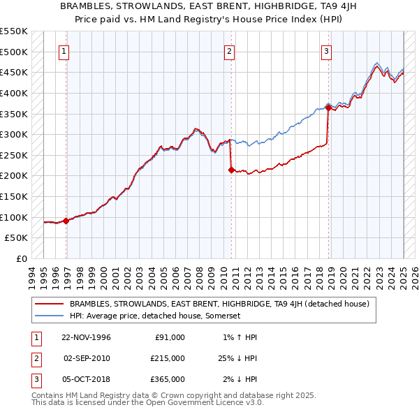 BRAMBLES, STROWLANDS, EAST BRENT, HIGHBRIDGE, TA9 4JH: Price paid vs HM Land Registry's House Price Index