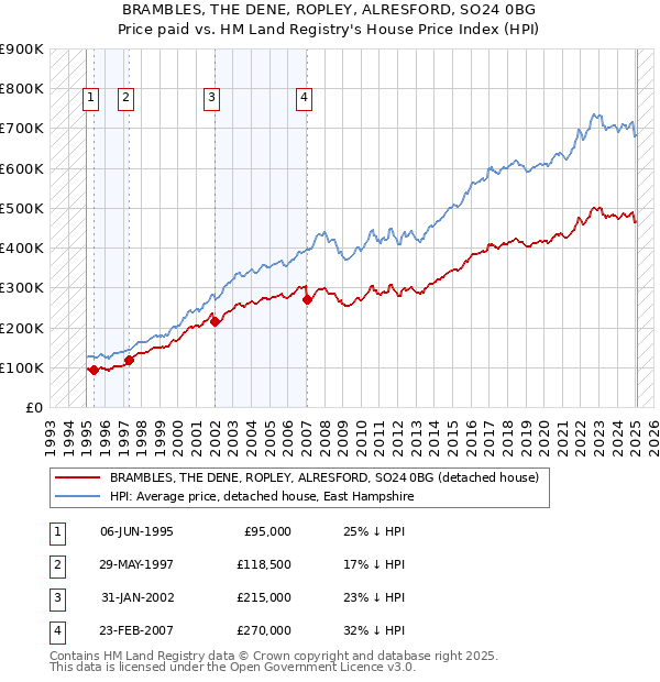 BRAMBLES, THE DENE, ROPLEY, ALRESFORD, SO24 0BG: Price paid vs HM Land Registry's House Price Index