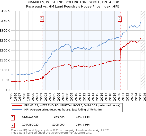 BRAMBLES, WEST END, POLLINGTON, GOOLE, DN14 0DP: Price paid vs HM Land Registry's House Price Index
