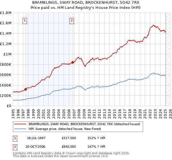 BRAMBLINGS, SWAY ROAD, BROCKENHURST, SO42 7RX: Price paid vs HM Land Registry's House Price Index