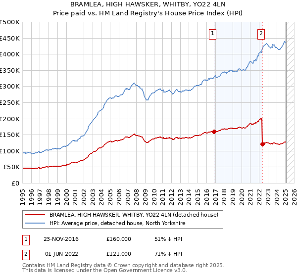 BRAMLEA, HIGH HAWSKER, WHITBY, YO22 4LN: Price paid vs HM Land Registry's House Price Index