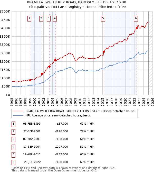 BRAMLEA, WETHERBY ROAD, BARDSEY, LEEDS, LS17 9BB: Price paid vs HM Land Registry's House Price Index