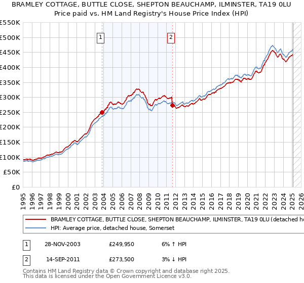 BRAMLEY COTTAGE, BUTTLE CLOSE, SHEPTON BEAUCHAMP, ILMINSTER, TA19 0LU: Price paid vs HM Land Registry's House Price Index