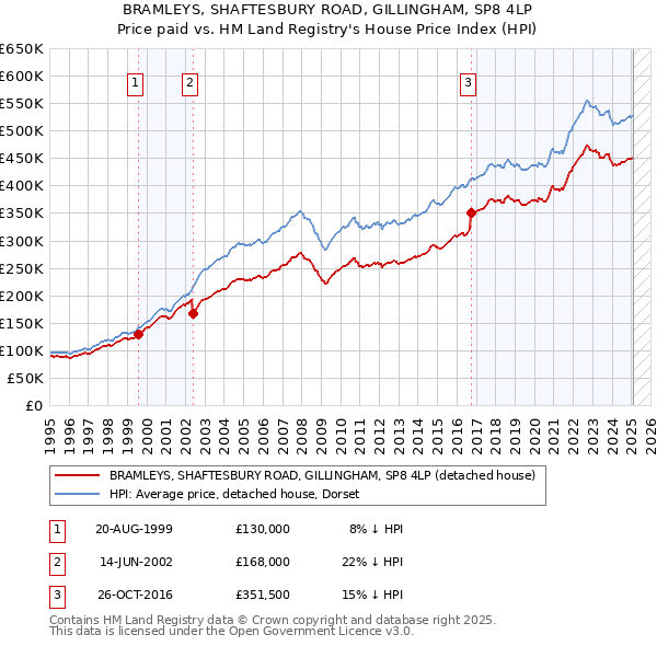 BRAMLEYS, SHAFTESBURY ROAD, GILLINGHAM, SP8 4LP: Price paid vs HM Land Registry's House Price Index